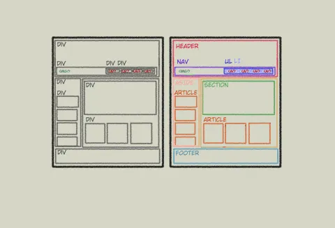 comparación de un layouy confuso usando divs y uno descriptivo usando elementos semánticos
